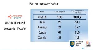 У Львові економлять завдяки закупівлям